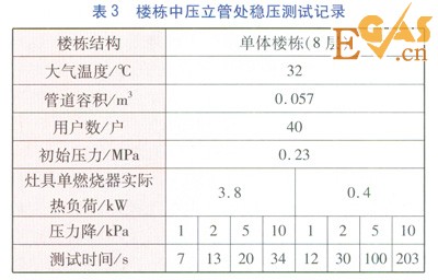 庭院戶內燃氣管道恢復供氣前穩壓測試方案