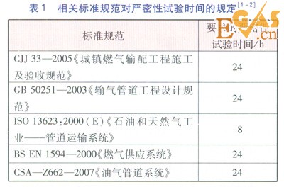 庭院戶內燃氣管道恢復供氣前穩壓測試方案