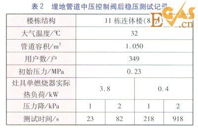 庭院戶內燃氣管道恢復供氣前穩壓測試方案