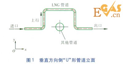 LNG管道90°彎頭壓力場的數值模擬