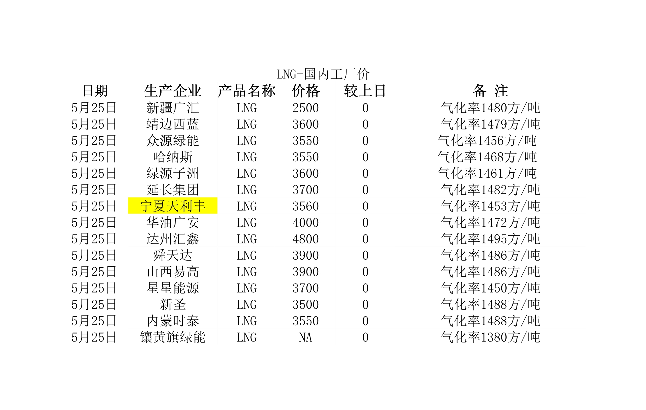 2018年5月25日國內<a href=http://m.exendis.com/e/tags/?tagname=LNG target=_blank class=infotextkey>LNG</a>工廠價.jpg