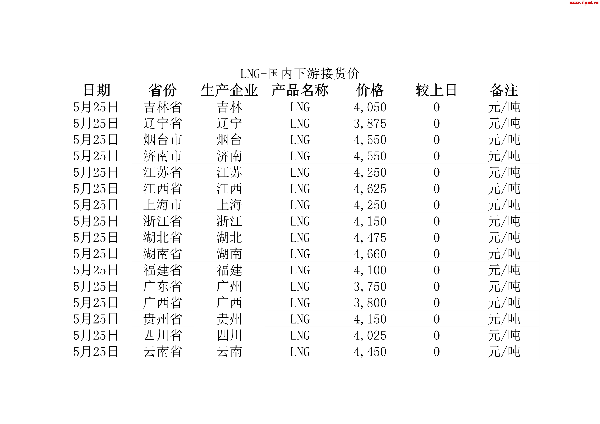 2018年5月25日國內下游LNG接貨價.jpg