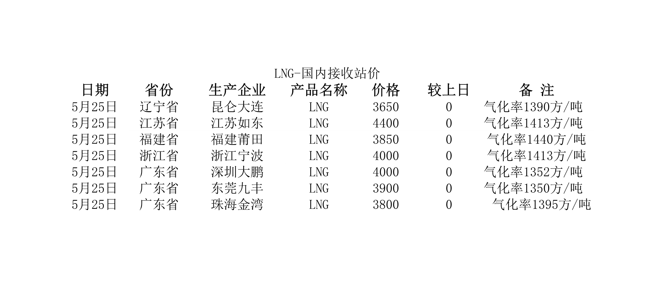 2018年5月25日國內<a href=http://m.exendis.com/e/tags/?tagname=LNG target=_blank class=infotextkey>LNG</a>接收站價.jpg