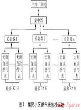 燃氣遠程抄表系統的合理實現