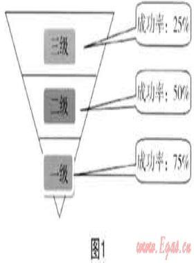 市場營銷學在天然氣企業市場開發中的運用