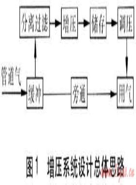天然氣增壓系統在工業用戶的應用
