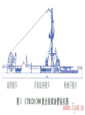 CTR120／300復合連續油管鉆機研制與試驗