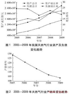 我國天然氣行業發展態勢