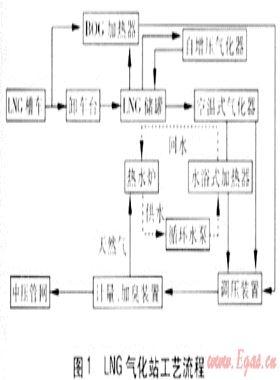 LNG氣化站控制系統