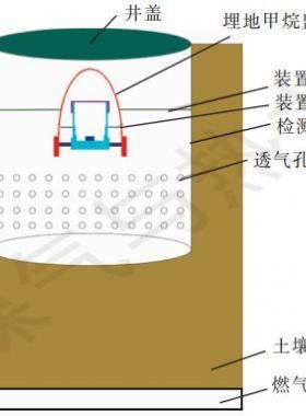 【論文精選】燃氣管道埋地甲烷監測裝置研制和實驗驗證