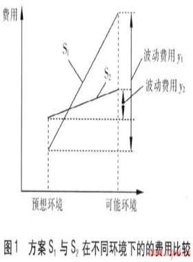 燃氣專項規劃柔性規劃方法研究