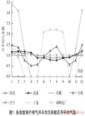 城市天然氣用戶發展策略研究