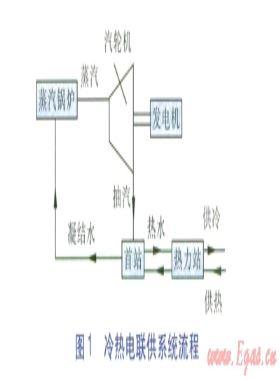 夏熱冬冷地區冷熱電聯供項目的經濟性分析