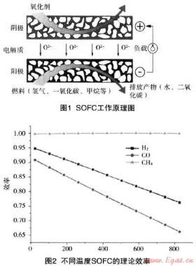 固體氧化物燃料電池在天然氣市場開發應用的探討