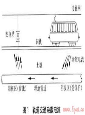 軌道交通動態直流雜散電流檢測及判定