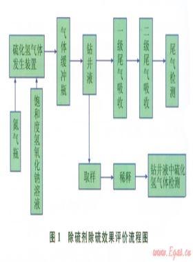 鉆井液除硫劑除硫效果的靜態評價實驗及認識