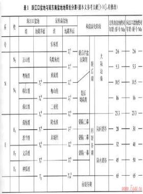 瓊東南-珠江口盆地深水區構造樣式及其分布特征