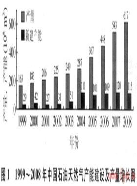 中國(guó)石油上市以來(lái)天然氣開發(fā)的成果及啟示