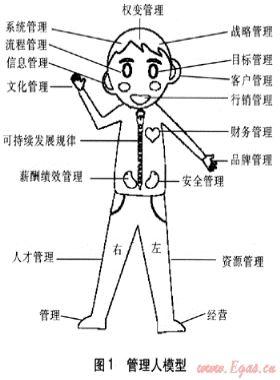 市場經濟下企業管理人模型