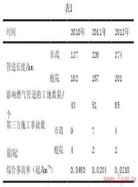 淺論第三方施工對燃?xì)夤艿兰霸O(shè)施的預(yù)防破壞措施