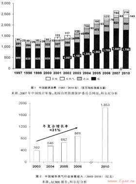 金融危機對中國燃氣行業的影響