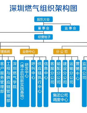 深圳市燃氣集團股份有限公司(深燃公司）服務熱線聯(lián)系電話
