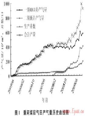 沁南潘河煤層氣田生產特征及其控制因素