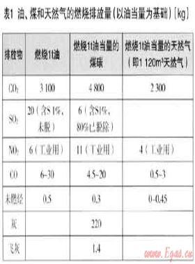 天然氣在世界節能減排中的作用論述