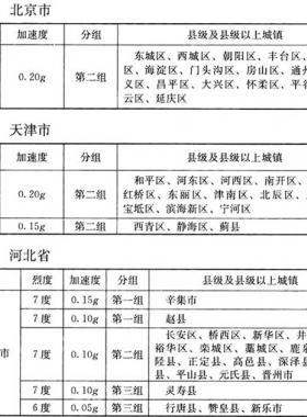 我國主要城鎮抗震設防烈度、設計基本地震加速度和設計地震分組