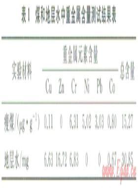 煤發酵制生物氫和甲烷的模擬實驗