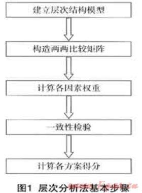 城市燃氣企業綜合評價體系研究