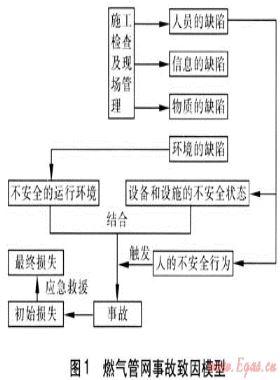 地下燃氣管網(wǎng)事故的致因理論分析