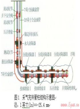 普光高含硫氣田裸眼水平井投產工藝技術