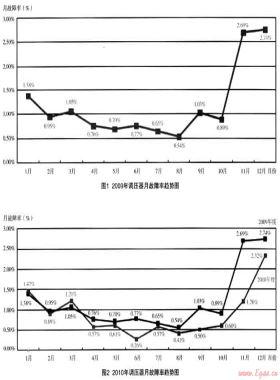 中低壓調壓器的統一管理