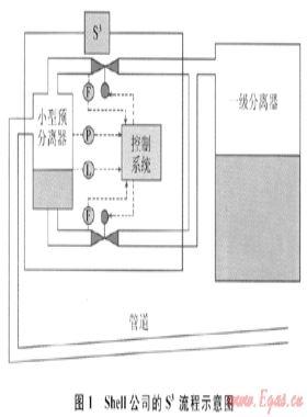 深水立管?chē)?yán)重段塞流控制方法及其模擬分析