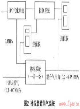 多氣源混供技術在海口管道燃氣供應中的應用
