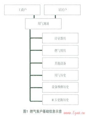 基于移動互聯網的燃氣安全作業服務平臺的應用設計和實踐