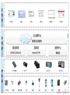 SCADA系統如何過渡物聯網