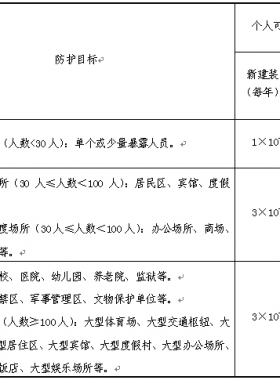 《危險化學(xué)品生產(chǎn)、儲存裝置個人可接受風(fēng)險標(biāo)準(zhǔn)和社會可接受風(fēng)險標(biāo)準(zhǔn)(試行)》(國家安全監(jiān)管總局公告2014年第13號)